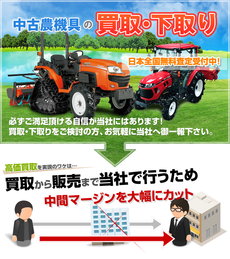 中古農機買取・下取り日本全国無料査定受付中！必ずご満足頂ける自信が当社にはあります！買取・下取りをご検討の方、お気軽に当社へ御一報下さい。高価買取を実現のワケは…買取から販売まで当社で行うため中間マージンを大幅にカット